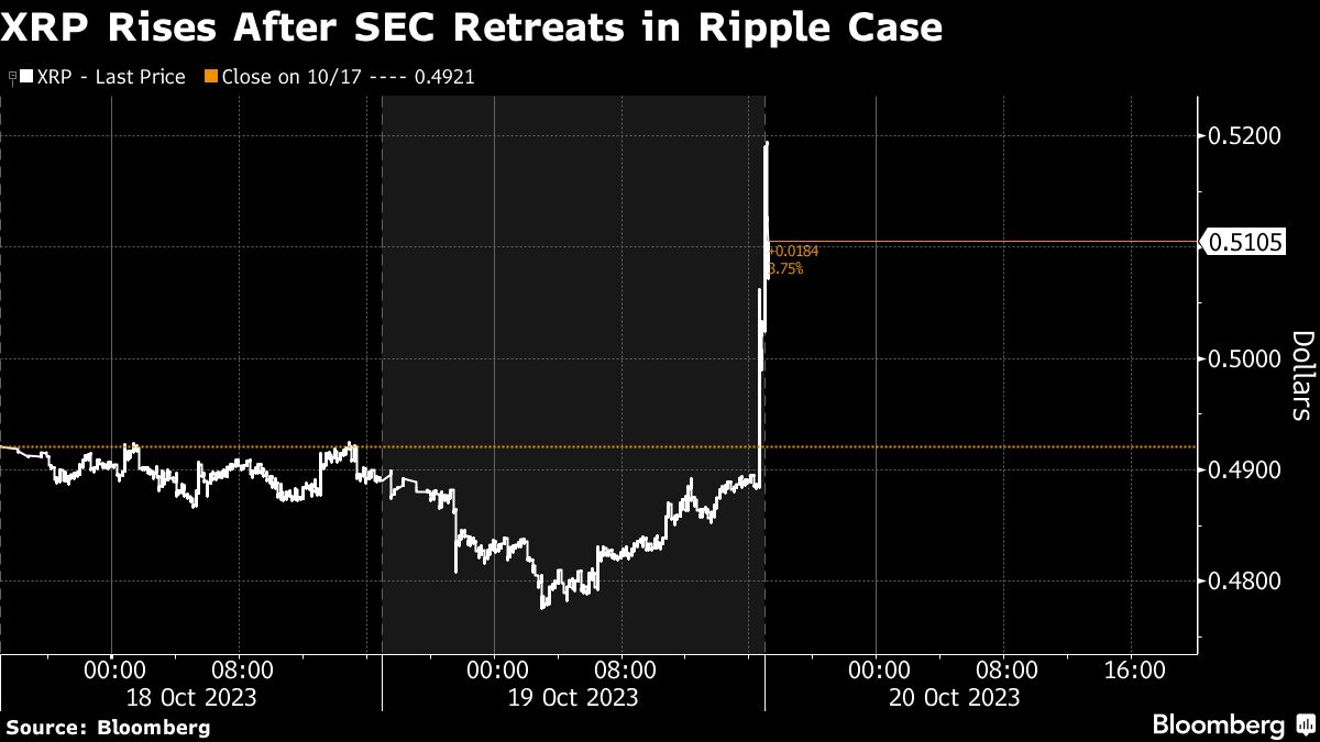 Sec Asks Judge To Dismiss Charges Against Ripple Co Founder Ceo 6531Bda3721F8