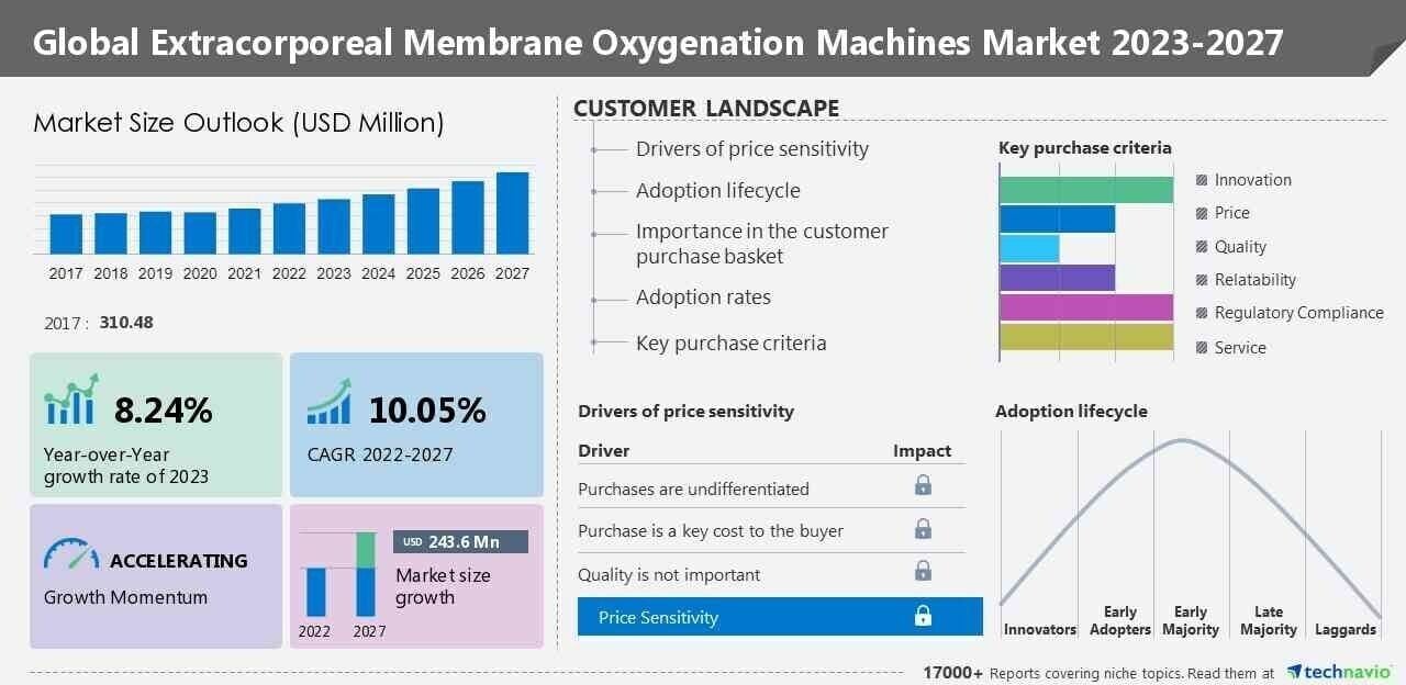 Extracorporeal Membrane Oxygenation Machine Market Size To Grow To 640 24 Million By 2027 With A Cagr Of 10 05 Between 2022 2027 Technavio 65A0C856B3Ce2